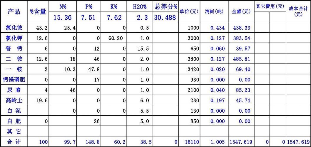 復(fù)合肥料成本測算公式?復(fù)合肥成本利潤