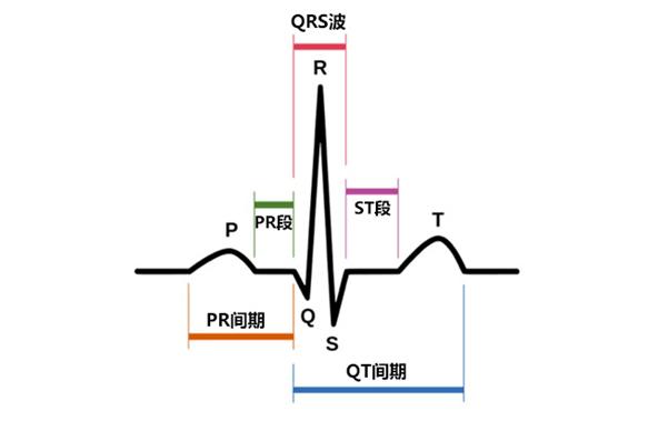 qrs復(fù)合波檢測(cè)算法?qrs復(fù)合波減少