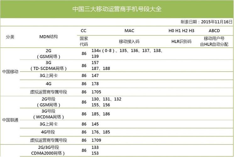 移動手機號哪些號碼好?移動手機哪個號段好