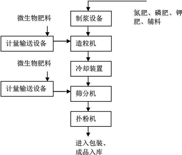 45%復合肥生產測算公式?復合肥生產配方技術大全