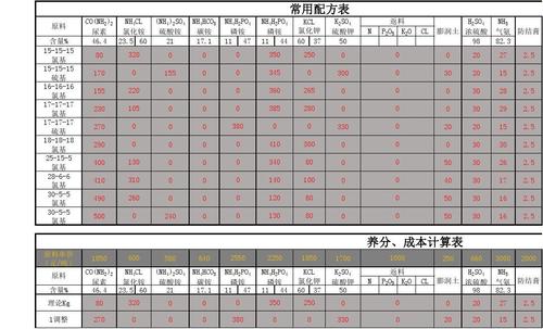 復(fù)合肥料成本測算表?復(fù)合肥成本計算
