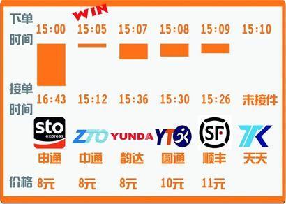 快遞有限公司取名大全?快遞公司名稱起名大全