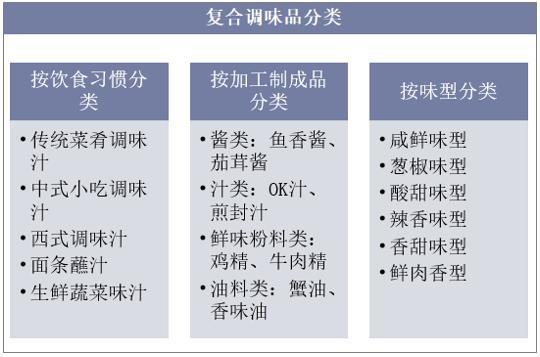 復合調味料規模測算表?復合調味料生產技術與配方