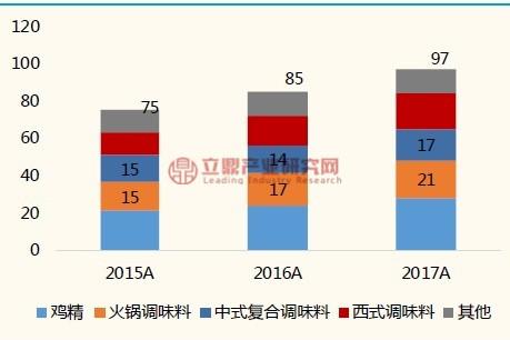 復(fù)合調(diào)味料規(guī)模測算表格?復(fù)合調(diào)味料市場調(diào)查與分析