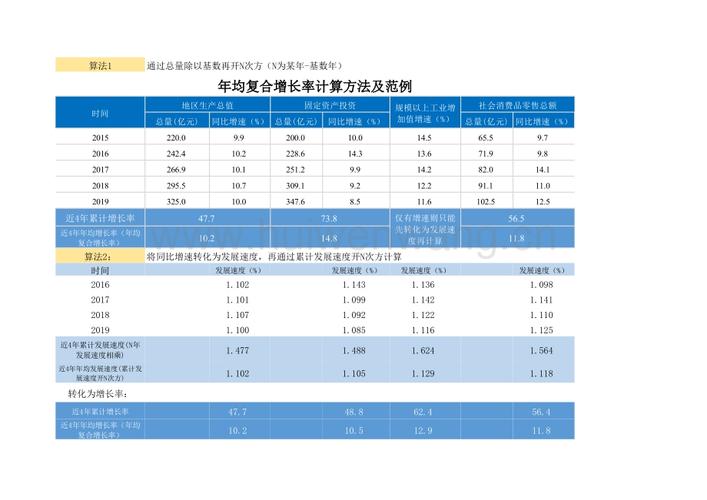 excel測(cè)算年均復(fù)合增長率?復(fù)合年均增長率計(jì)算