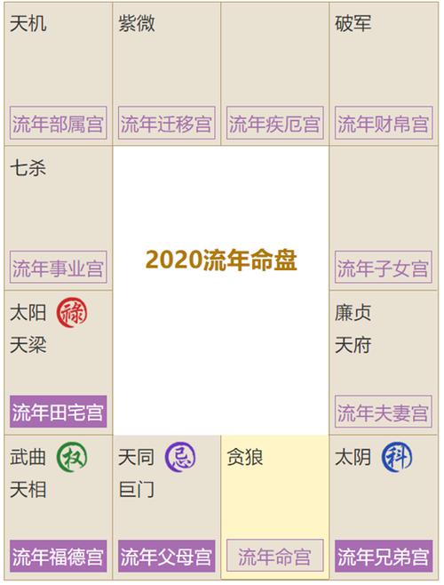 怎么看紫微斗數流年運勢?紫微斗數怎么算流年